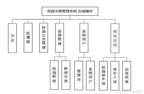 计算机毕业设计必看必学 95887 校园车辆管理系统,原创定制程序, java php python 小程序 文案全套 毕设成品等