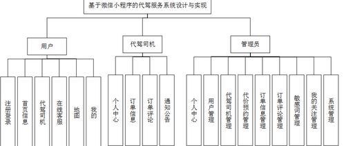 计算机毕业设计之基于微信小程序的代驾服务系统设计与实现